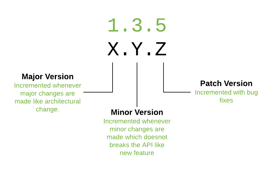 https://www.softwarecraftsperson.com/2020/12/06/semantic-versioning-semver-introduction/